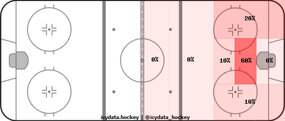 Goal Heat Map