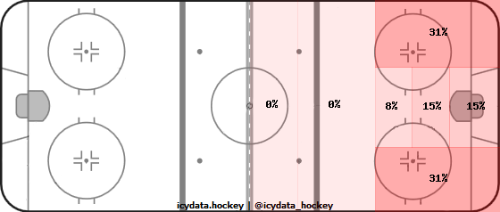 Shot Heat Map