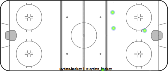 Shot Heat Map