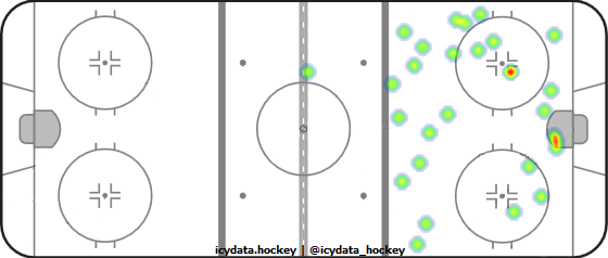 Shot Heat Map