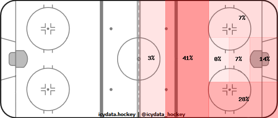 Shot Heat Map