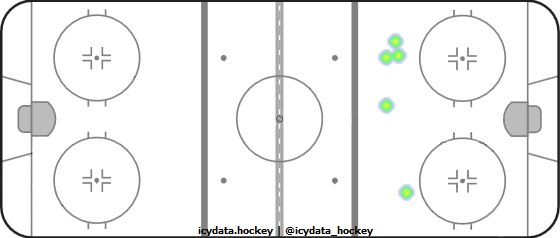 Shot Heat Map