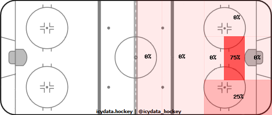 Shot Heat Map