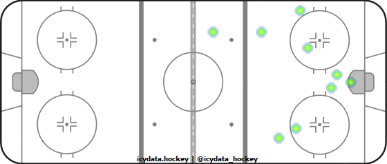 Goal Heat Map