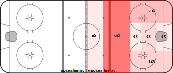 Shot Heat Map