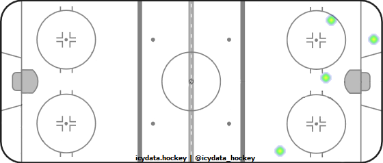 Shot Heat Map