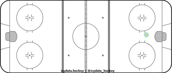 Goal Heat Map