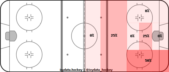 Shot Heat Map