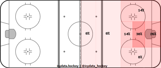 Goal Heat Map