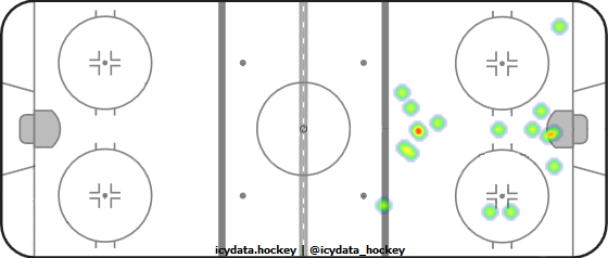 Goal Heat Map