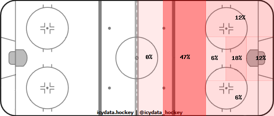 Goal Heat Map