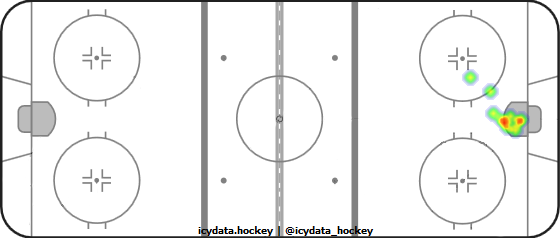 Goal Heat Map