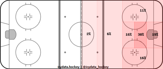 Shot Heat Map