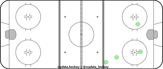 Shot Heat Map