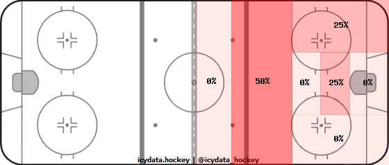 Shot Heat Map