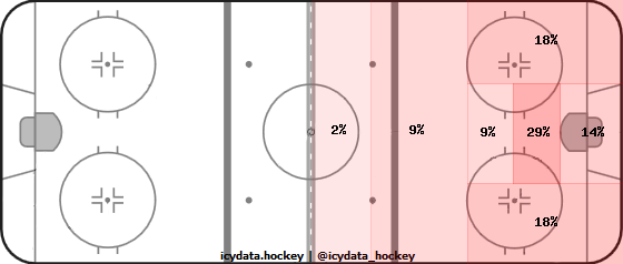 Shot Heat Map