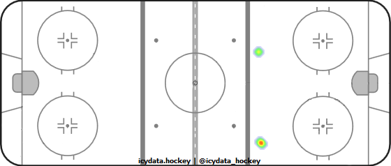 Shot Heat Map