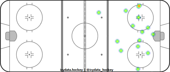 Shot Heat Map