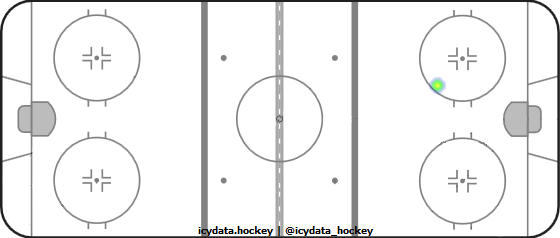 Goal Heat Map