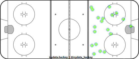 Shot Heat Map