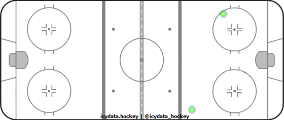 Goal Heat Map