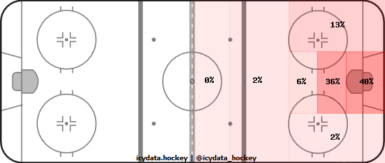 Goal Heat Map