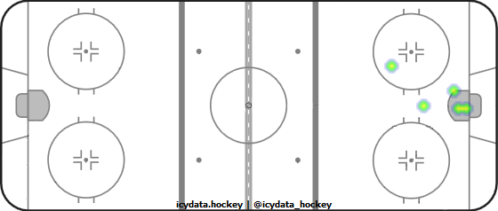 Goal Heat Map