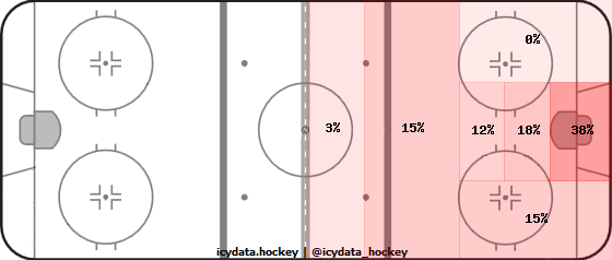 Shot Heat Map