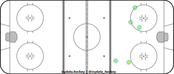 Shot Heat Map