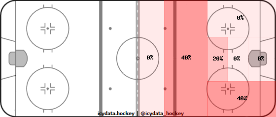 Shot Heat Map