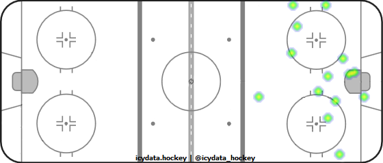 Shot Heat Map