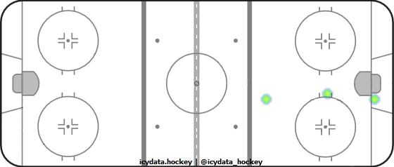 Goal Heat Map