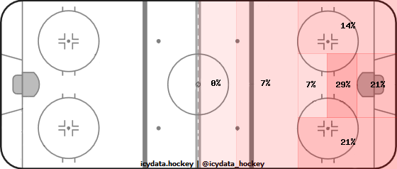 Shot Heat Map