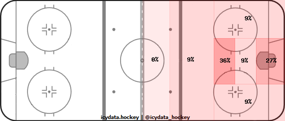 Shot Heat Map