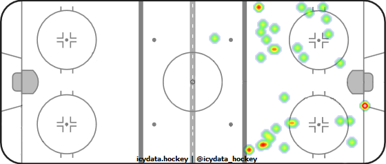 Shot Heat Map