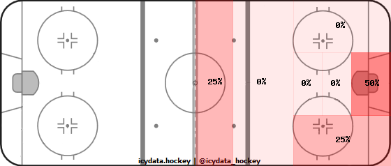 Shot Heat Map