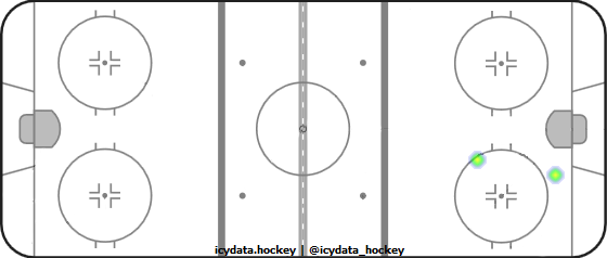 Shot Heat Map