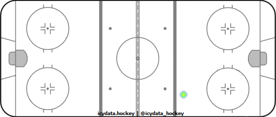 Shot Heat Map