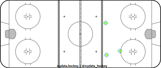 Goal Heat Map