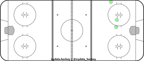 Shot Heat Map