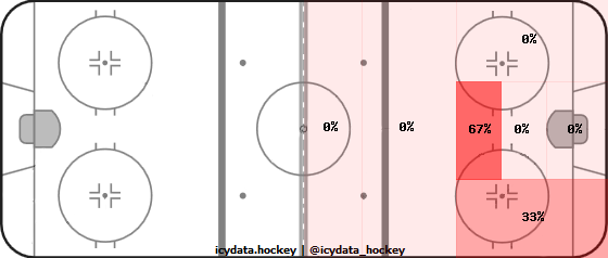 Shot Heat Map