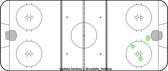 Shot Heat Map