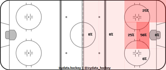 Shot Heat Map