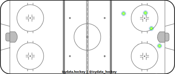 Shot Heat Map