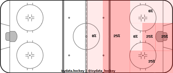 Shot Heat Map