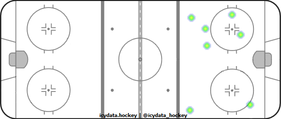 Shot Heat Map