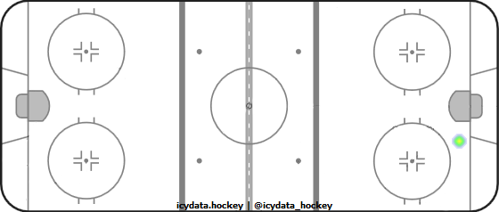 Goal Heat Map