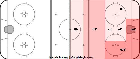 Shot Heat Map