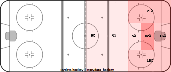 Goal Heat Map