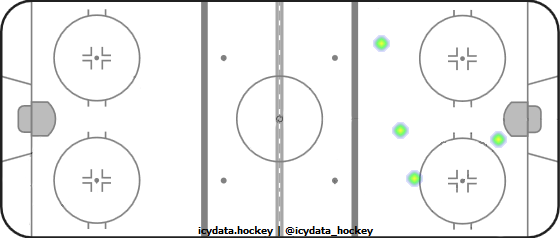 Shot Heat Map